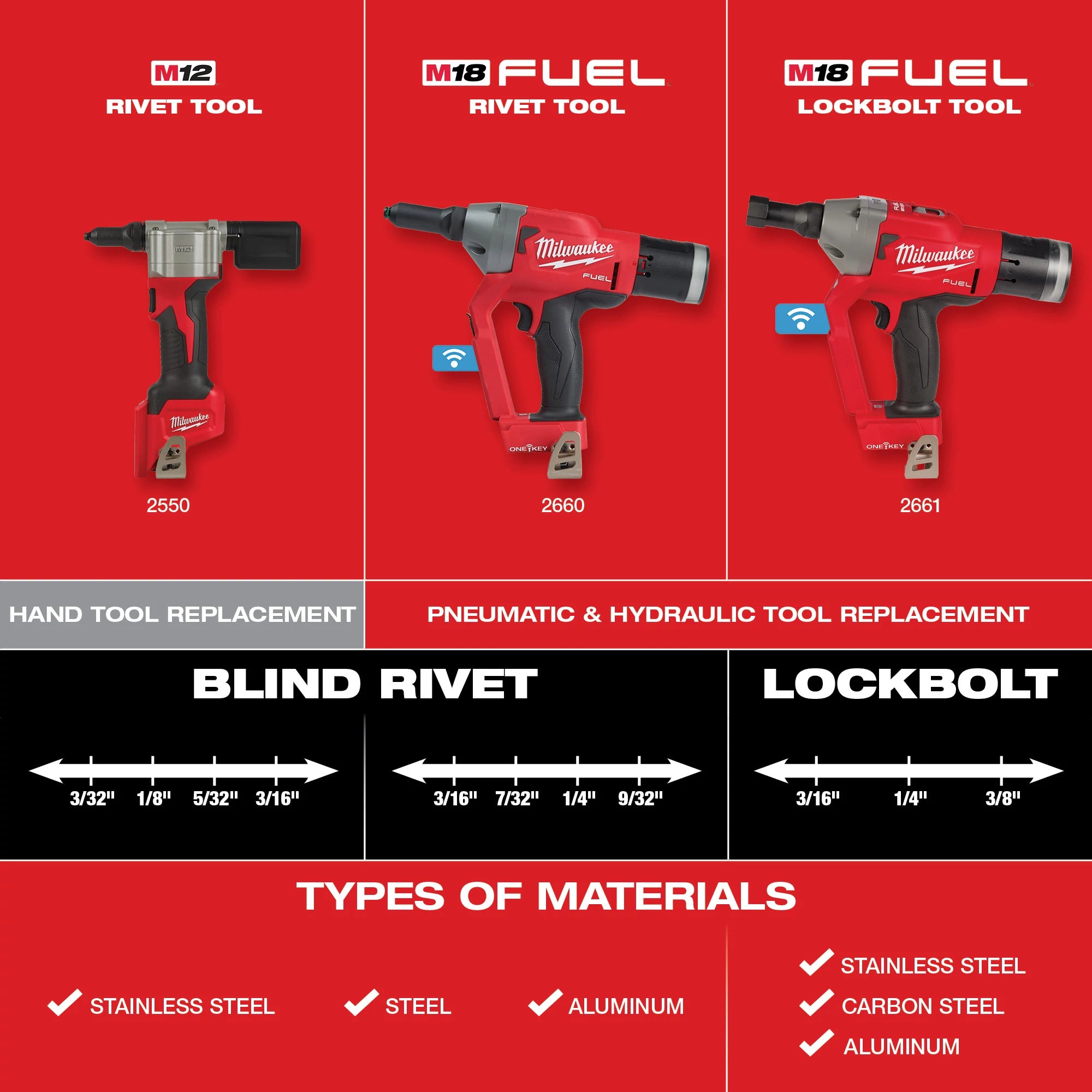 RIVETEUSE DE 1/4'' ONE-KEY™ M18 FUEL BRUSHLESS