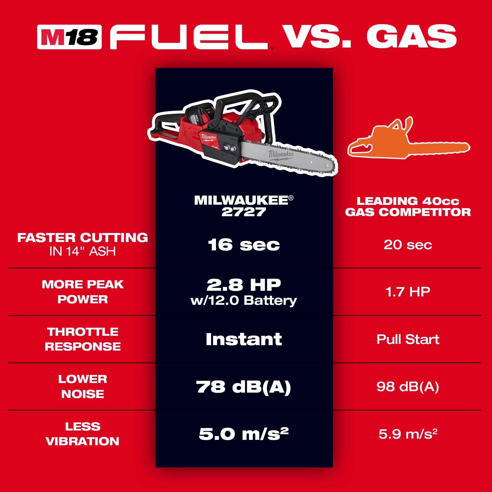 SCIE À CHAÎNE 16'' M18 FUEL BRUSHLESS