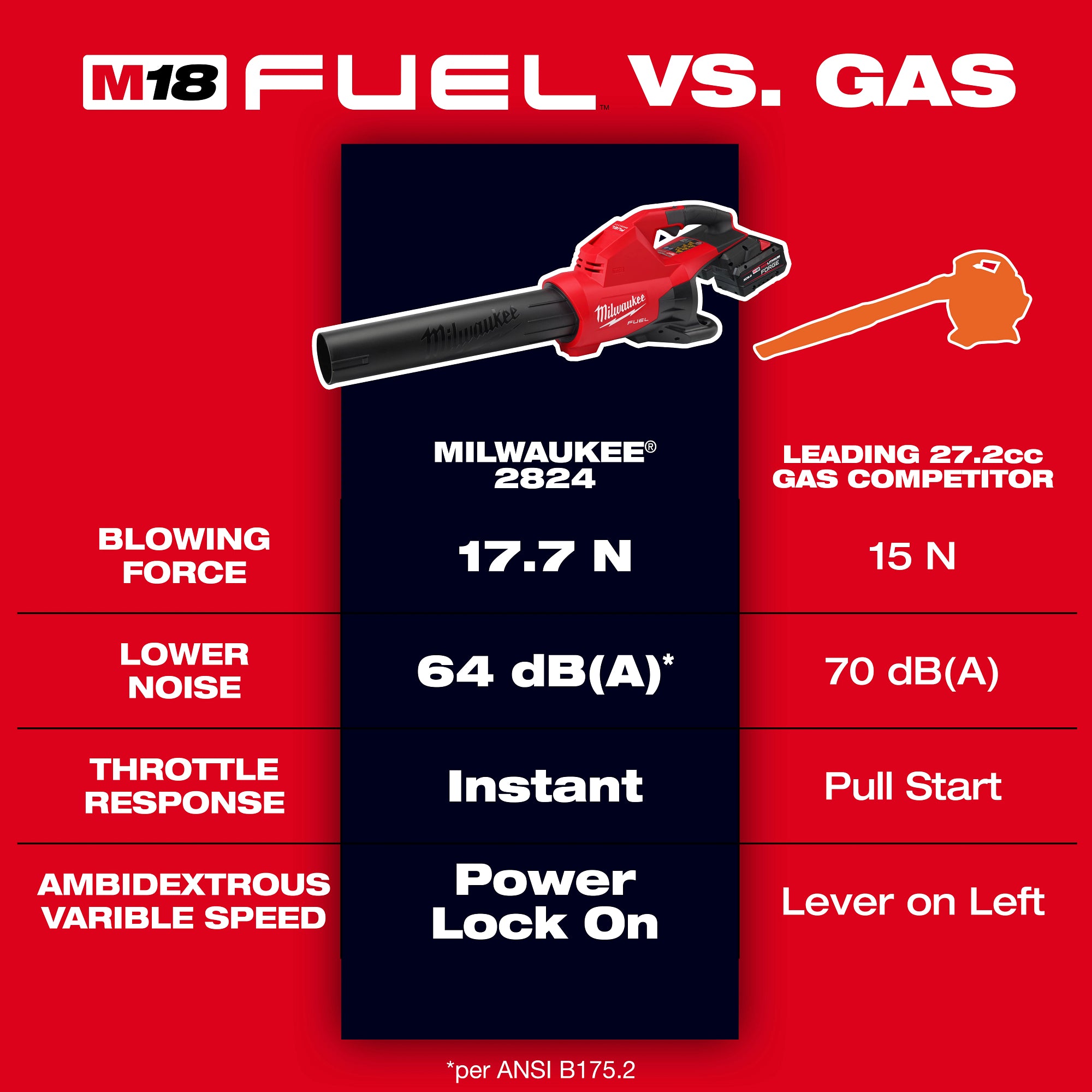 SOUFFLEUR À DOUBLE BATTERIE M18 FUEL BRUSHLESS