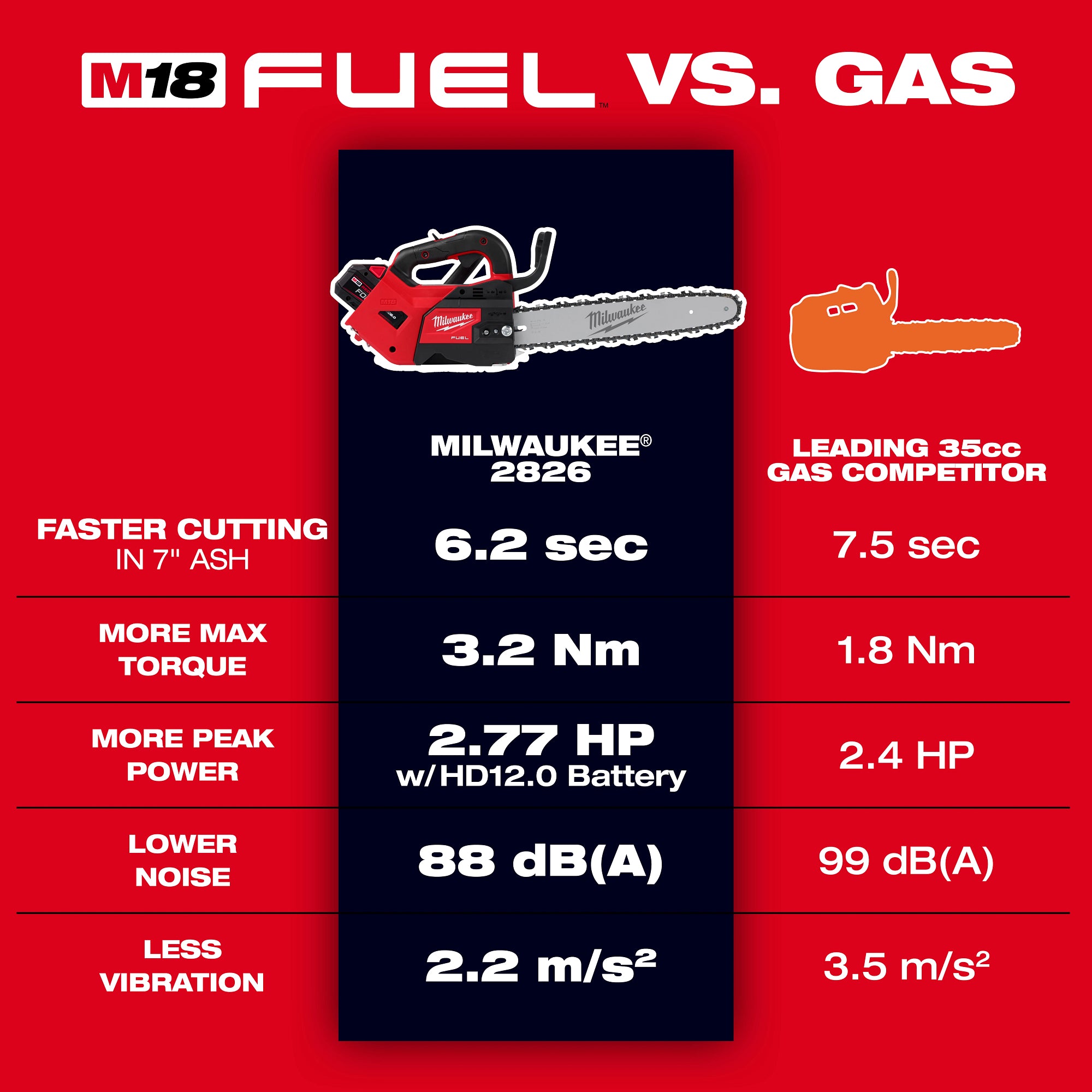 ENSEMBLE SCIE À CHAÎNE 14'' M18 FUEL BRUSHLESS (XC8.0)