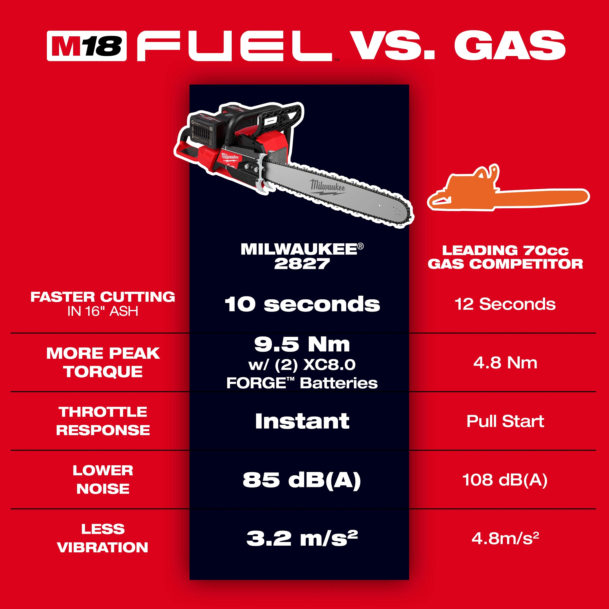 ENSEMBLE SCIE À CHAÎNE 20'' M18 FUEL BRUSHLESS (XC8.0)