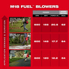 SOUFFLEUR À DOUBLE BATTERIE M18 FUEL BRUSHLESS
