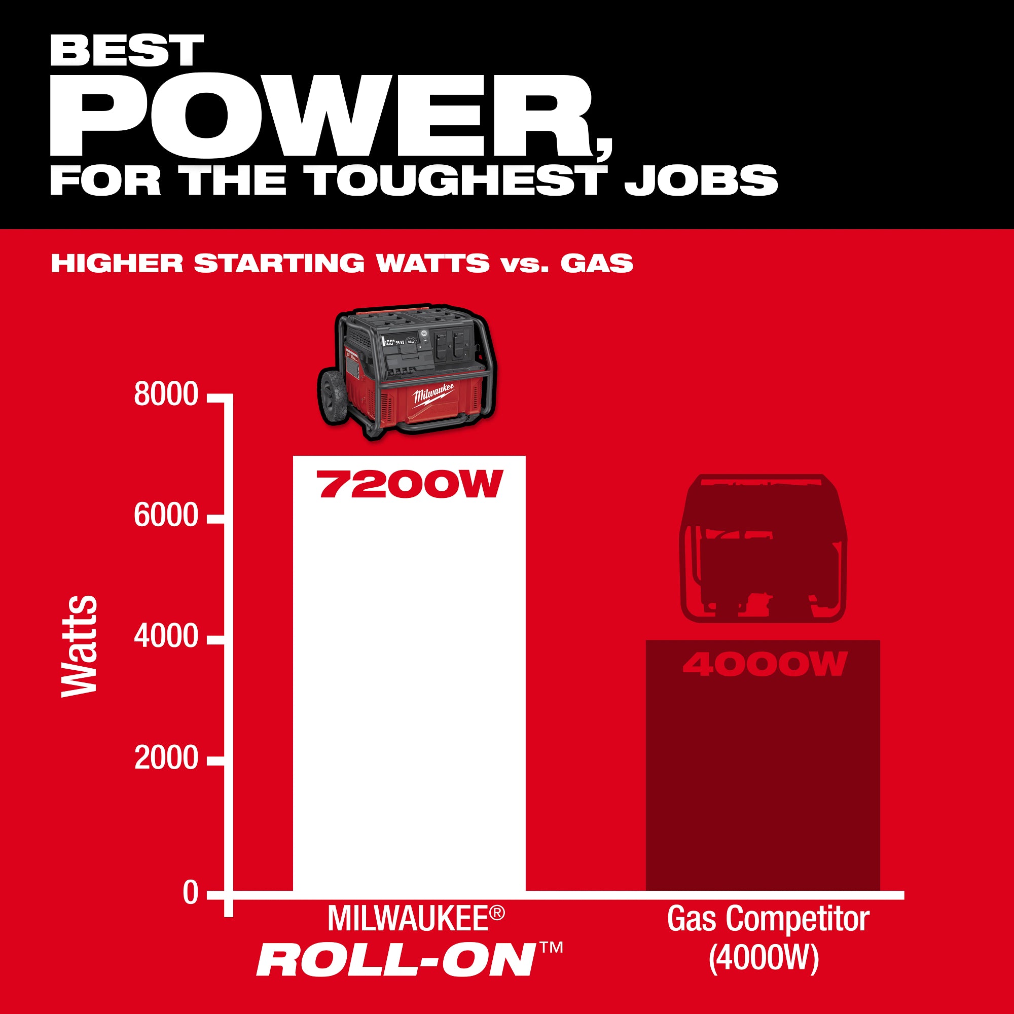 SOURCE DE COURANT 7200W/3600W 2.5KWH ROLL-ON™