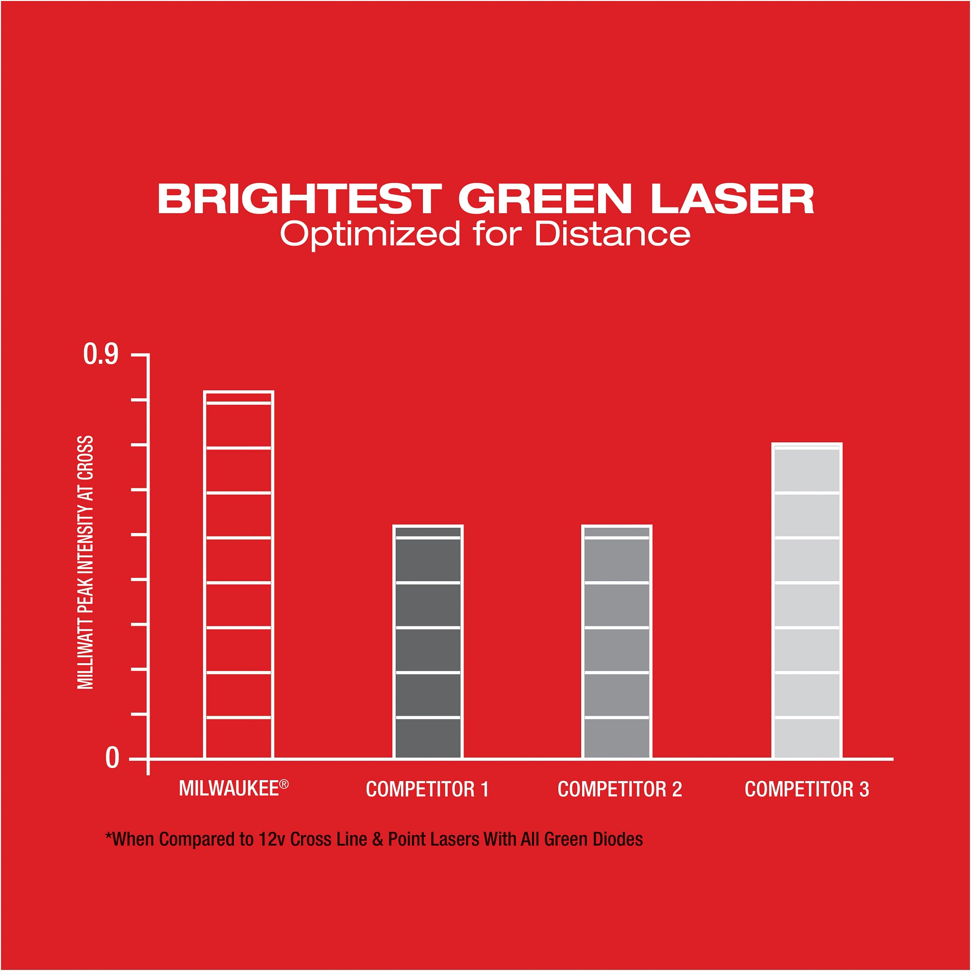ENSEMBLE NIVEAU LASER À FAISCEAU VERT ET POINTS D'APLOMB M12