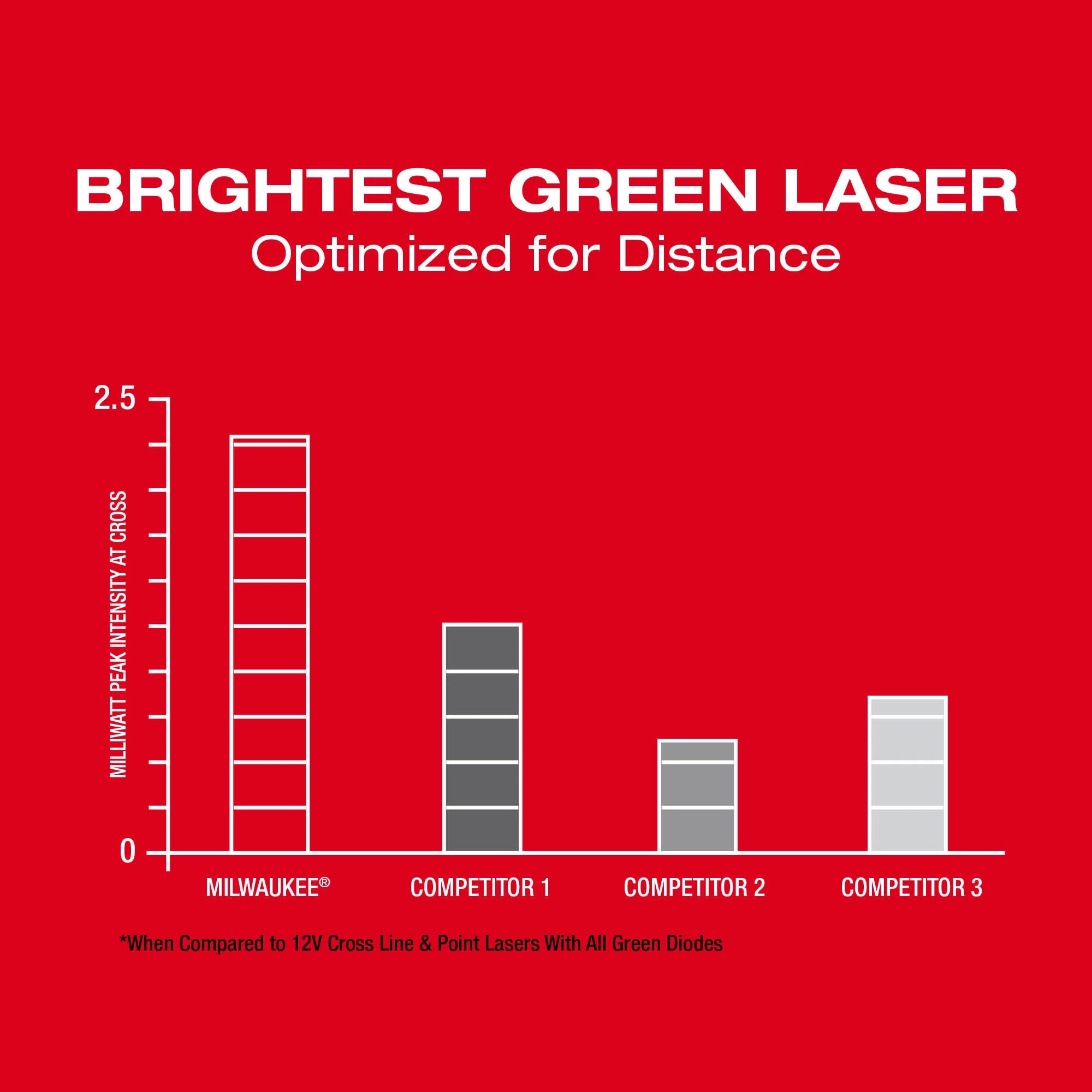 ENSEMBLE NIVEAU LASER À FAISCEAU VERT ET 4 POINTS M12