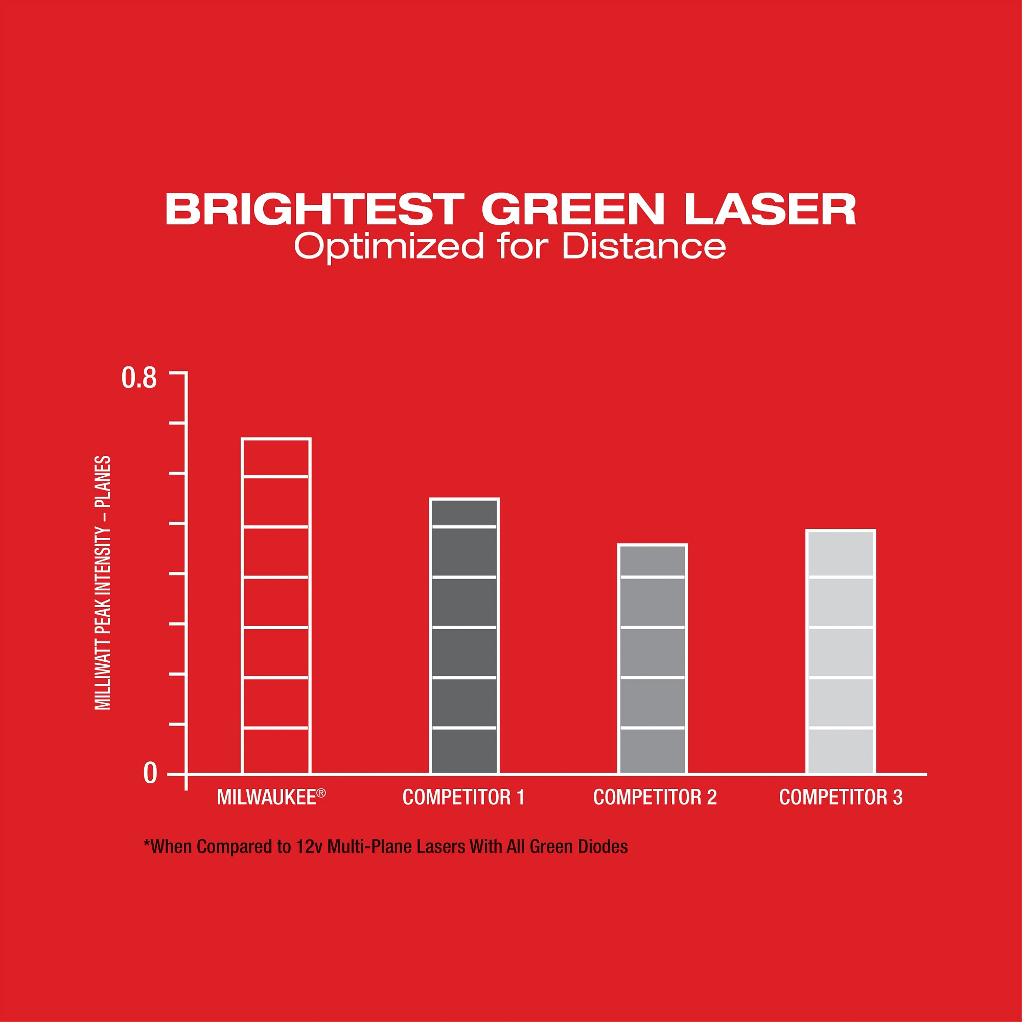 ENSEMBLE NIVEAU LASER À FAISCEAU VERT 3 PLANS 360° M12