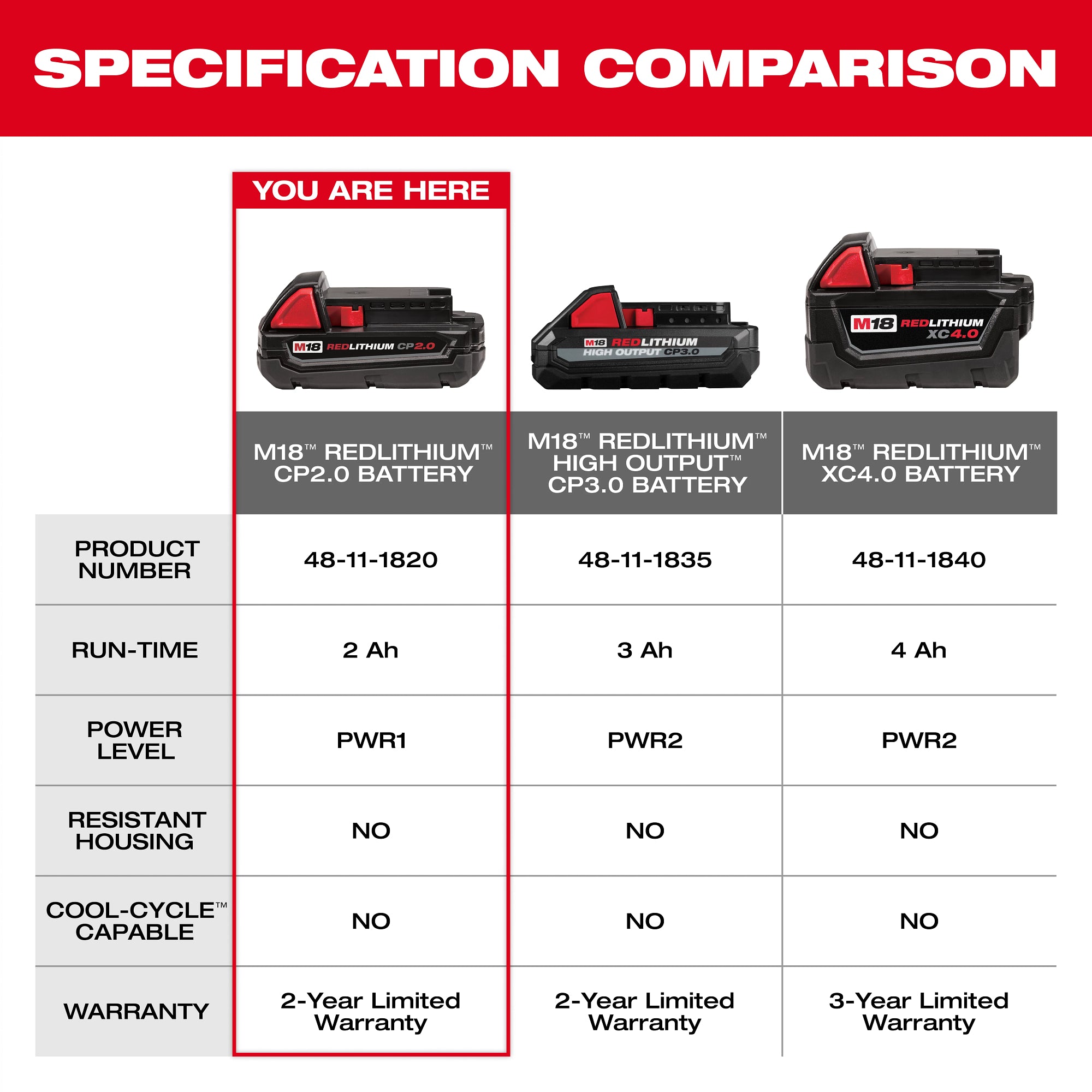 BATTERY 2.0AH M18 REDLITHIUM CP2.0