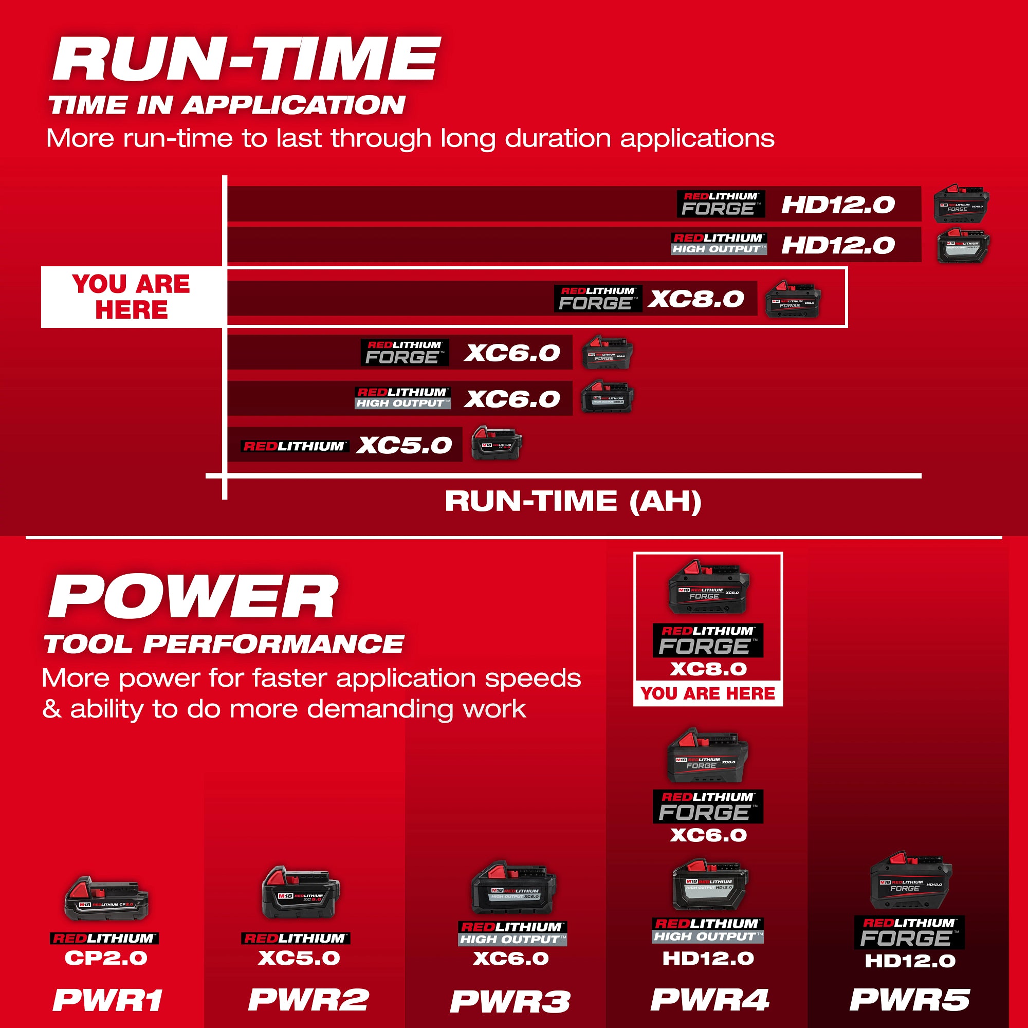 BATTERIE 8.0AH M18 REDLITHIUM FORGE XC8.0
