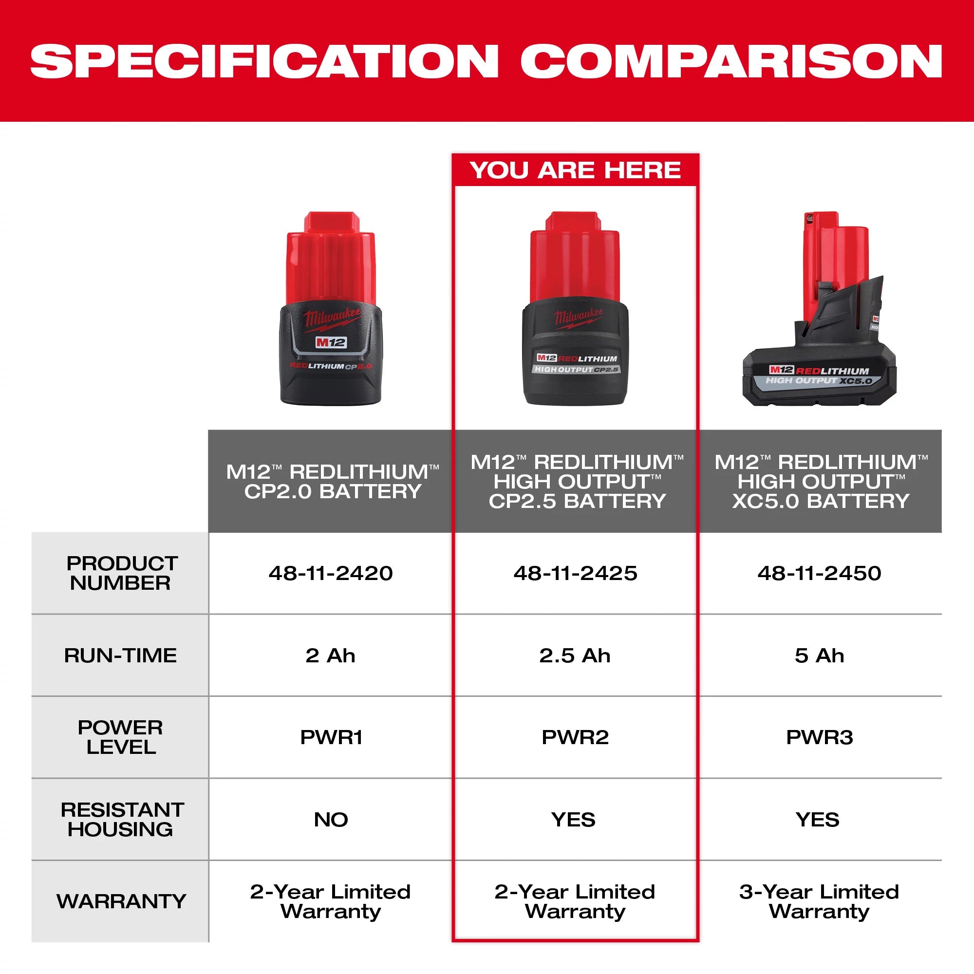 BATTERIE HIGH OUTPUT 2.5AH M12 REDLITHIUM CP2.5