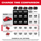 CHARGEUR RAPIDE DOUBLE M18