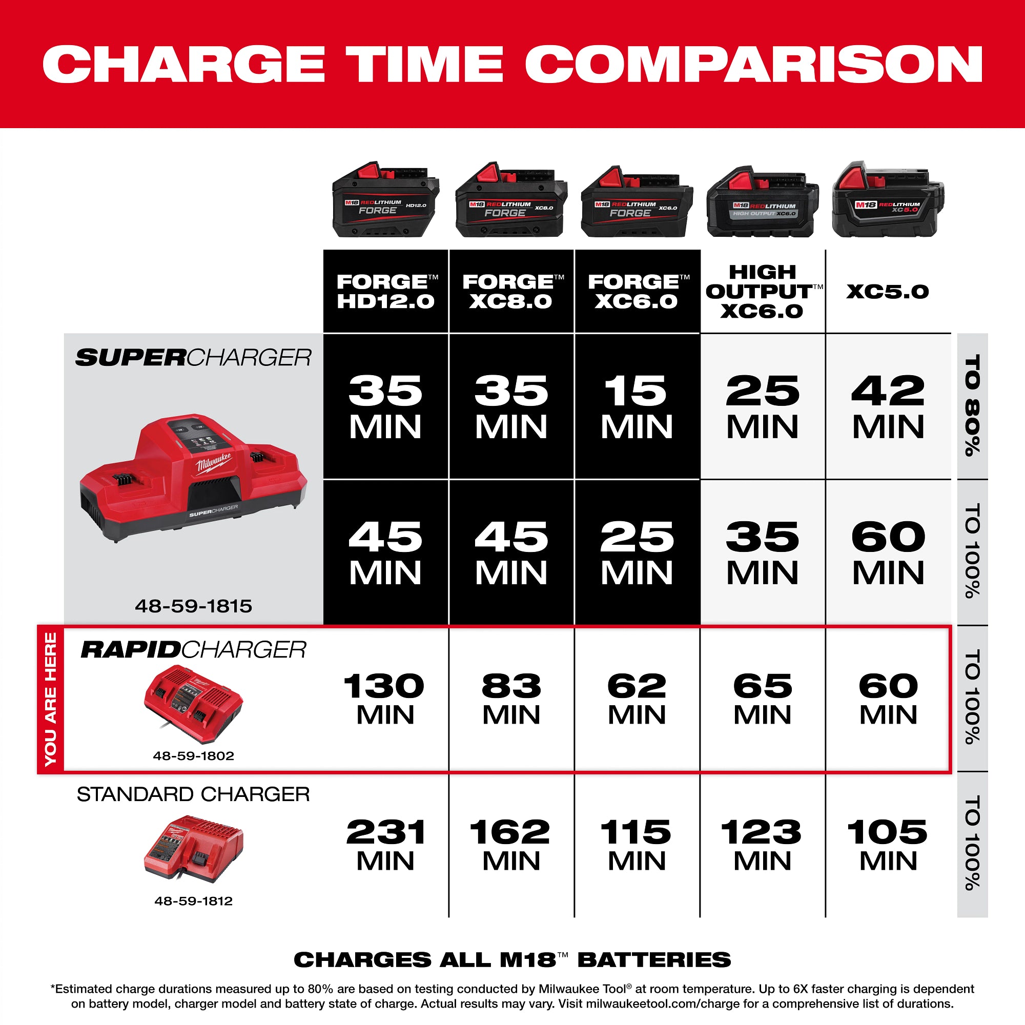 CHARGEUR RAPIDE DOUBLE M18