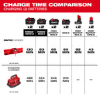 CHARGEUR RAPIDE GANGBOX M12 & M18