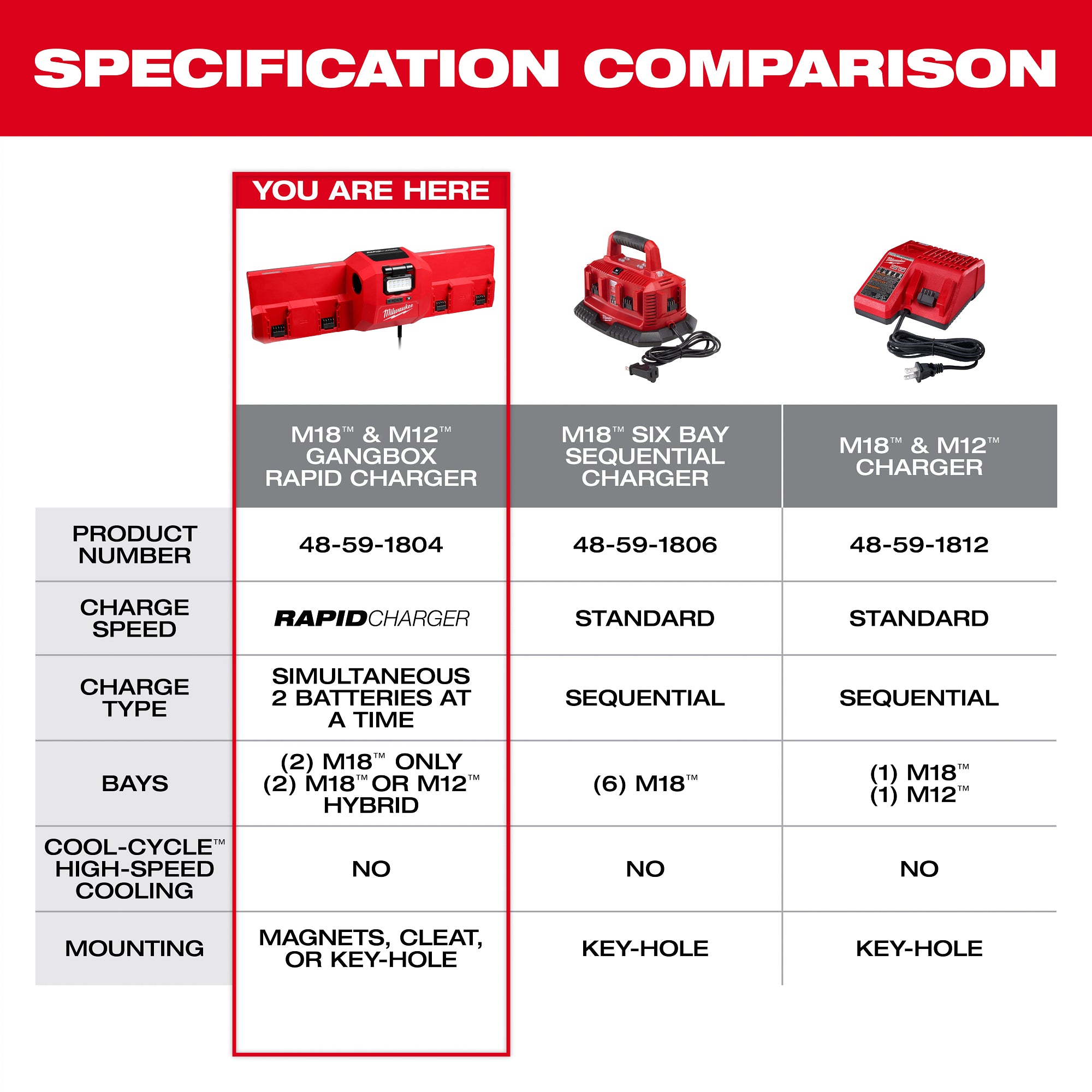 CHARGEUR RAPIDE GANGBOX M12 & M18