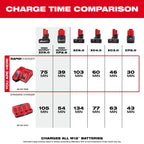 M12 & M18 MULTI-VOLTAGE RAPID CHARGER