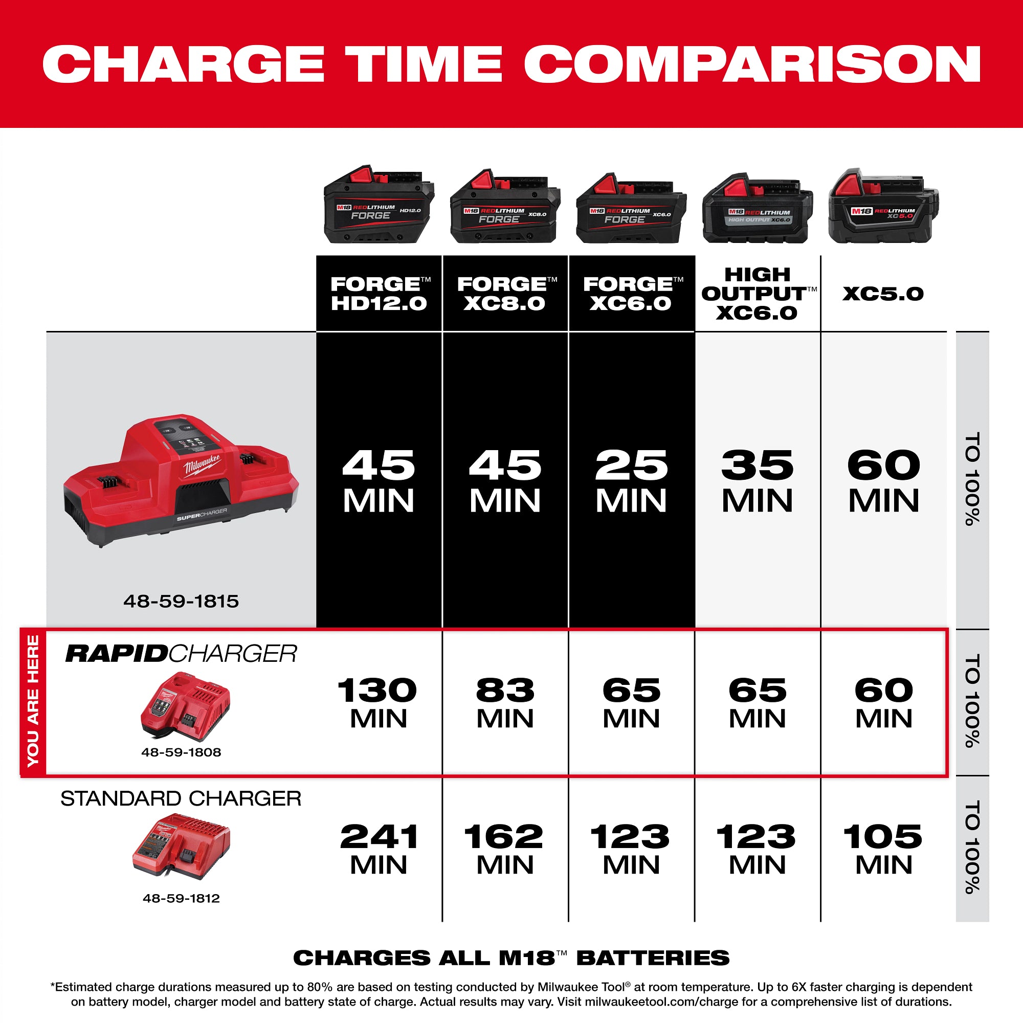 CHARGEUR RAPIDE MULTI-VOLTAGE M12 & M18