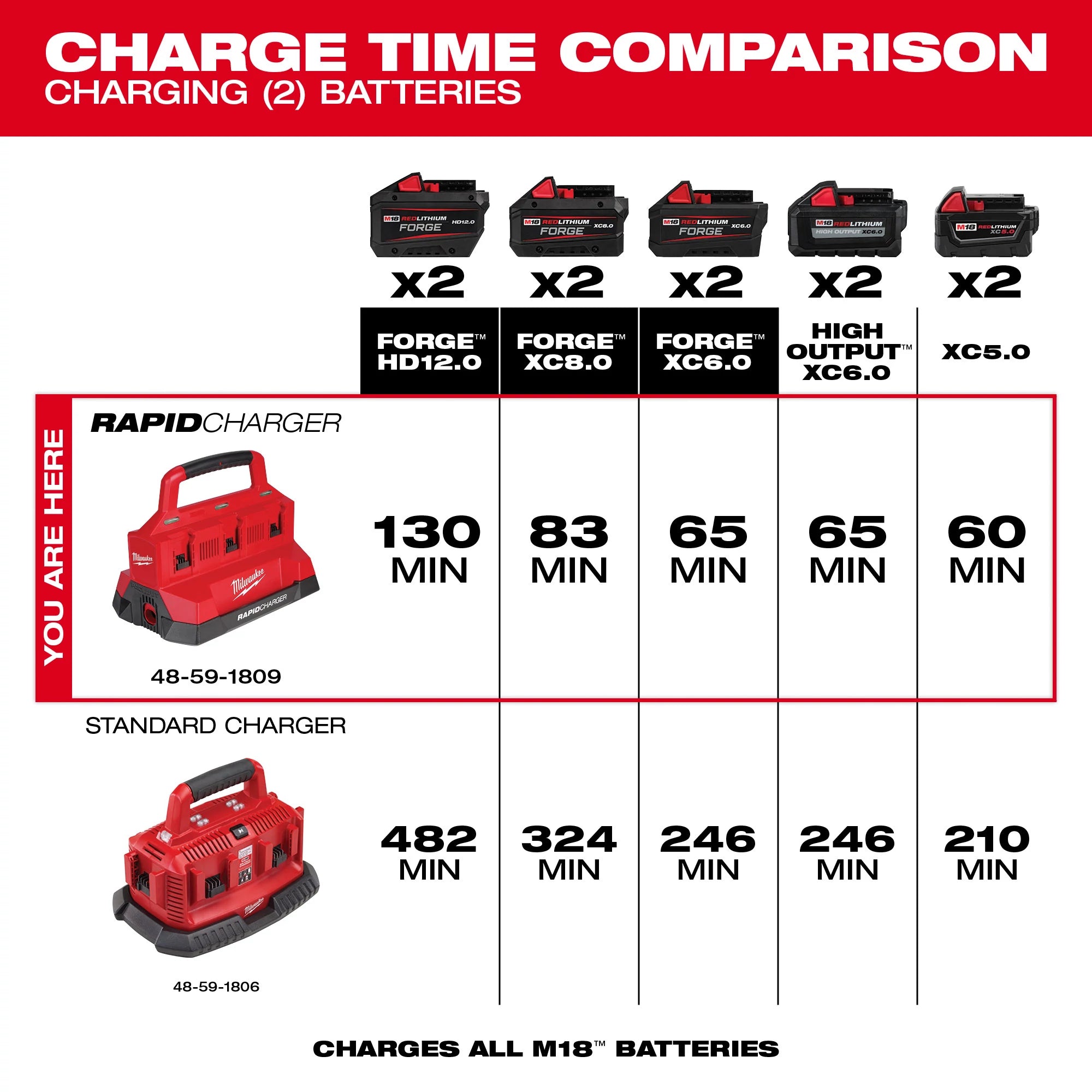 CHARGEUR RAPIDE 6 PORTS PACKOUT M18