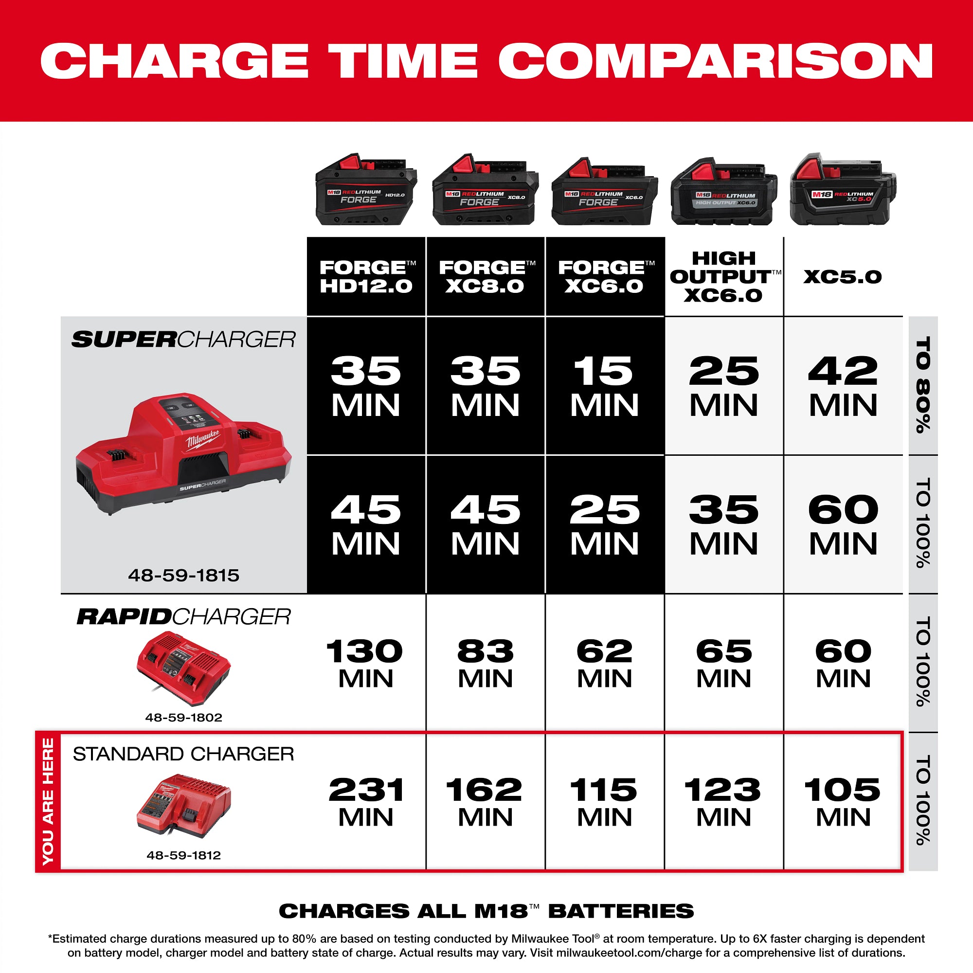 CHARGEUR MULTI-VOLTAGE M12 & M18