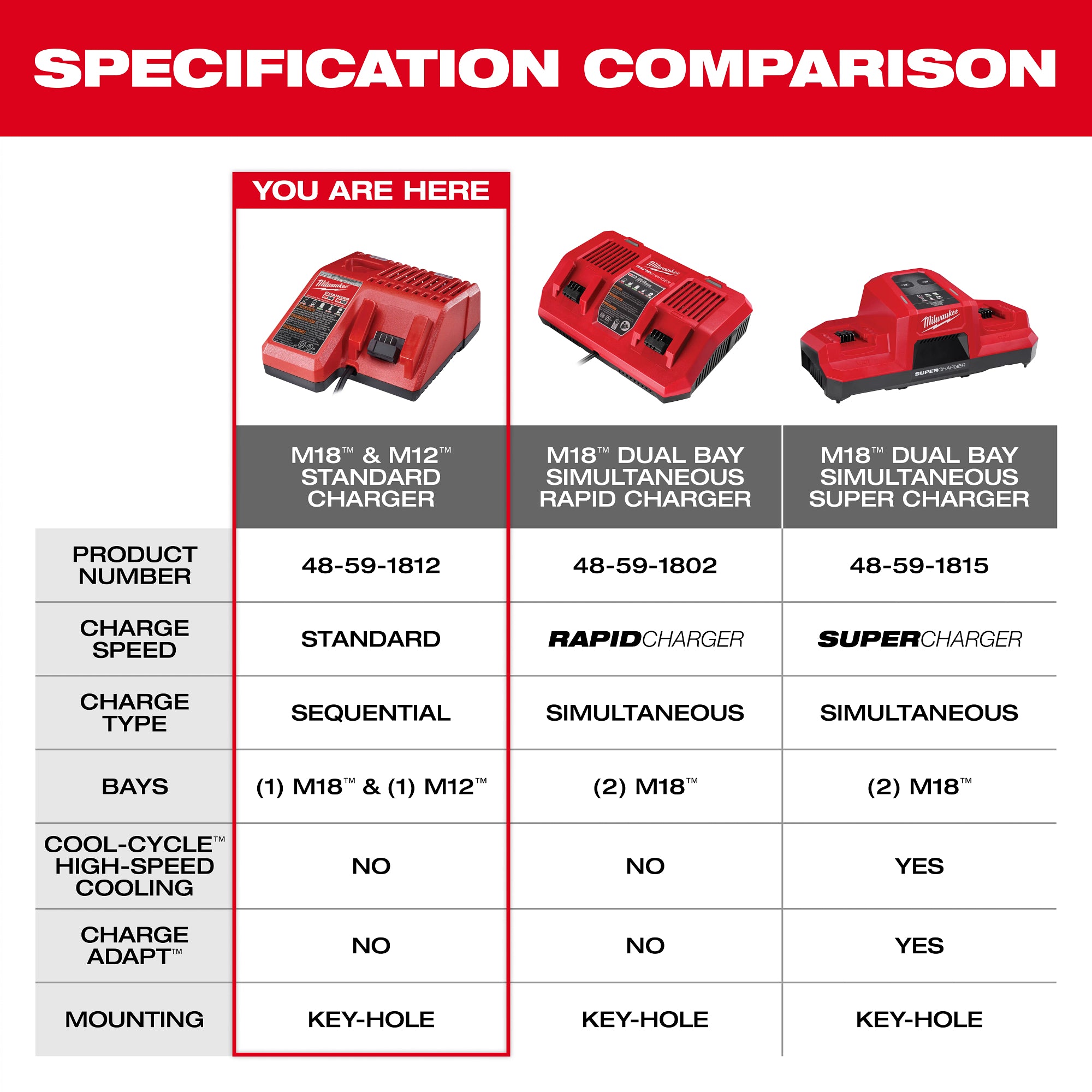CHARGEUR MULTI-VOLTAGE M12 & M18