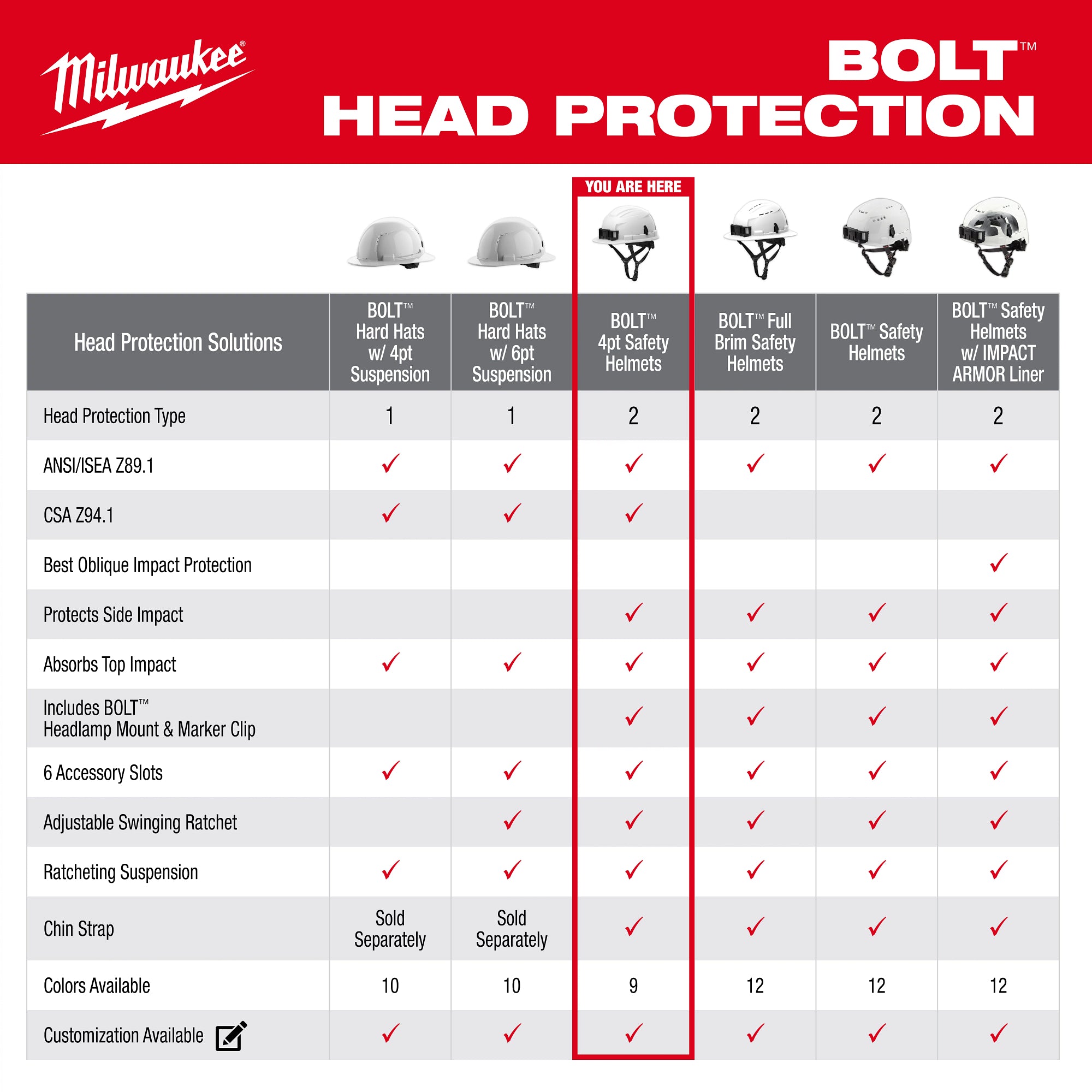 CASQUE DE SÉCURITÉ BLANC BOLT TYPE 2 REBORD COMPLET CLASSE E