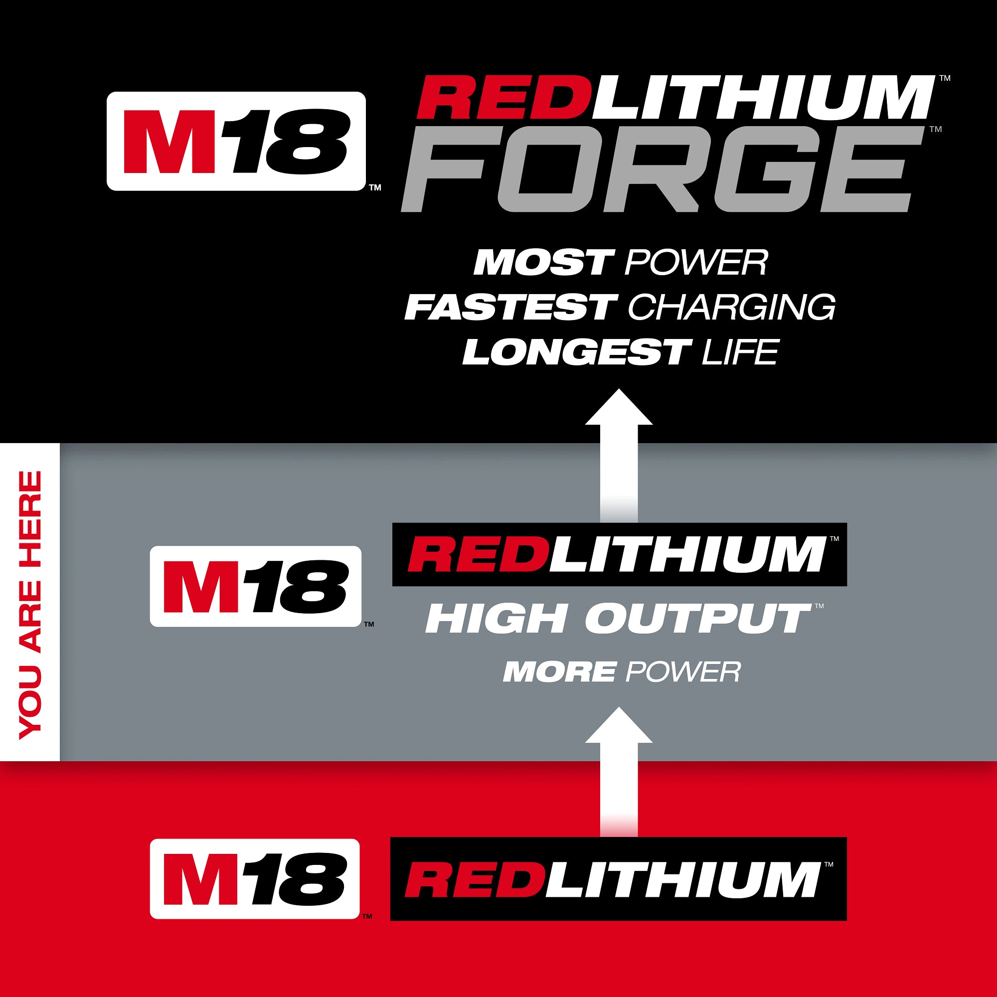 M18 REDLITHIUM HIGH OUTPUT CP3.0 3.0AH BATTERY
