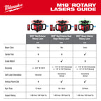 ENSEMBLE NIVEAU LASER ROTATIF ROUGE M18 (RÉCEPTEUR)