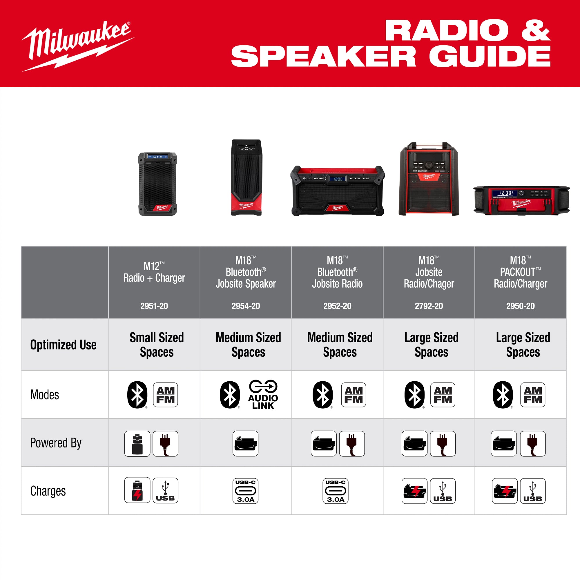 HAUT-PARLEUR DE CHANTIER M18 BLUETOOTH
