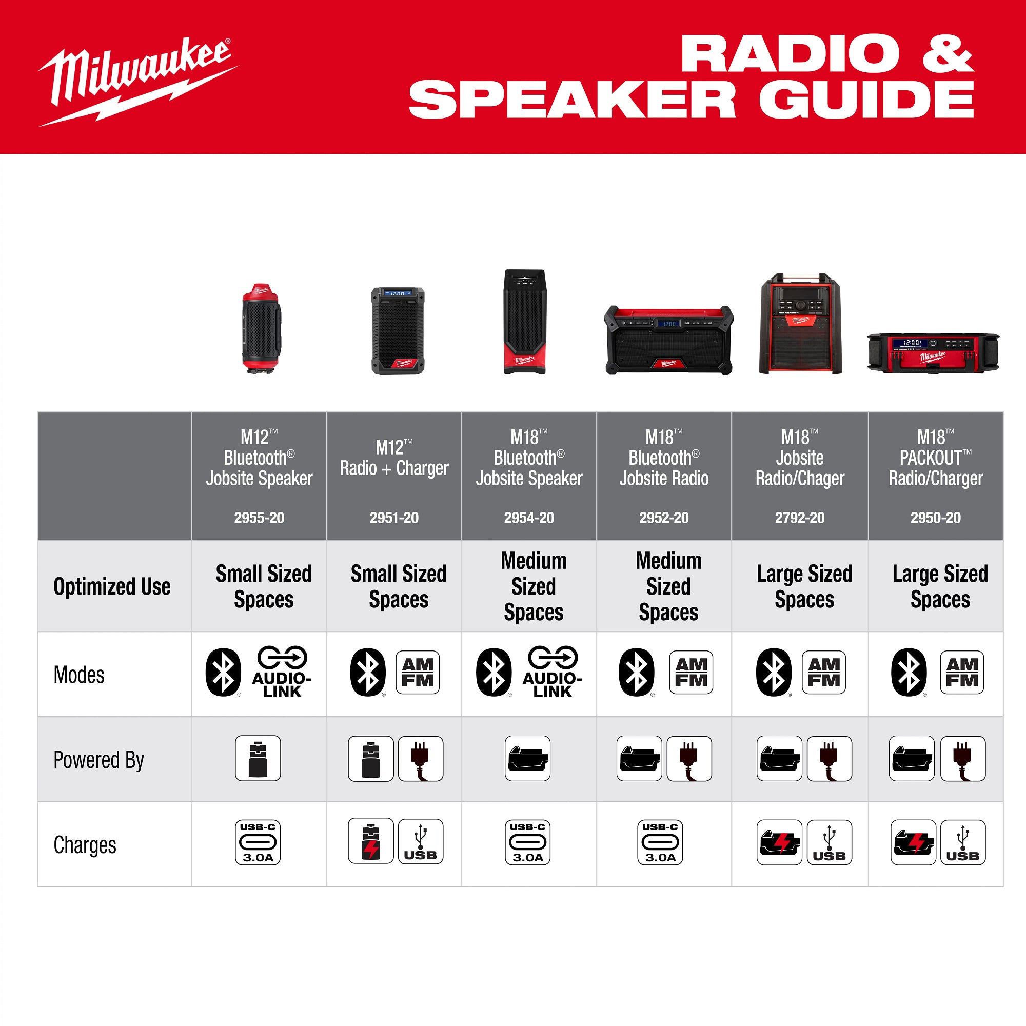HAUT-PARLEUR DE CHANTIER BLUETOOTH PACKOUT M12